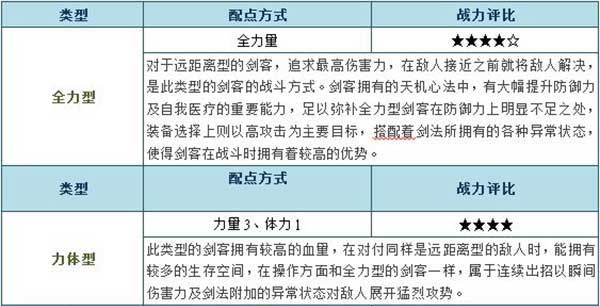 天羽传奇剑客职业怎么加点？剑客职业加点方向攻略