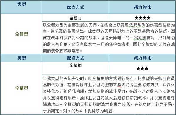 天羽传奇天师职业怎么加点？天师职业加点方向攻略