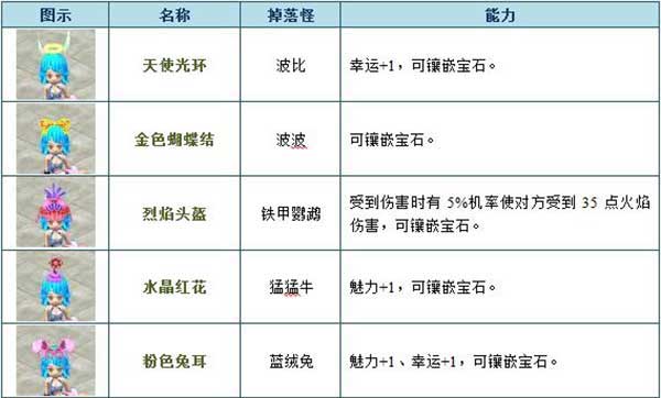 天羽传奇野外怪物有哪些掉落头饰？野外怪物头饰掉落介绍