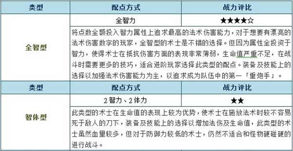 天羽传奇术士职业怎么加点？术士职业加点方向攻略