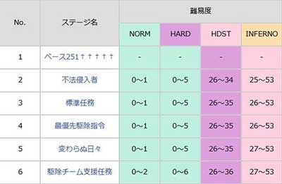 地球防卫军6关卡有哪些武器掉落？关卡武器掉落表