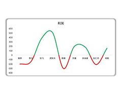 Excel渐变线的妙用! Excel折线图根据数据正负让折线图自动变色的技巧