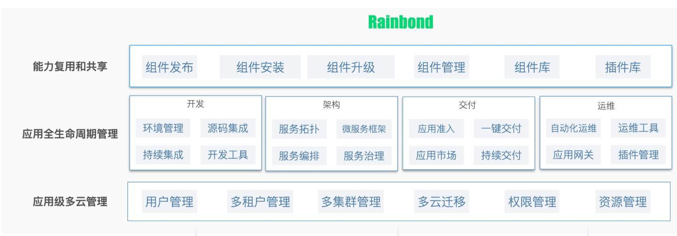 Rainbond云原生应用管理平台 v6.0.2