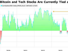 比特币与纳斯达克100指数的30天相关系数创下两年来的新高