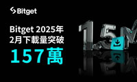 Bitget 2月下载量达157万跃居全球第三大加密交易所App