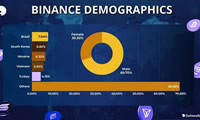 Binance支持和限制的国家有哪些？Binance是否要求KYC？