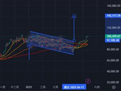 全面了解比特币技术面进入上涨格局？美中贸易紧张迎来重大转圜！