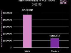 SOL的交易价格是否应该比ETH低68%？SOL和ETH交易价格对比分析