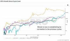 比特币超级周期即将来临吗？BTC会到15万美元吗？