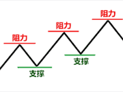 加密货币中支撑位和阻力位是什么？如何判断支撑位和阻力位？