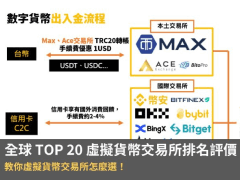 2025全球TOP20虚拟货币交易所排名评价:一文教你交易所怎么选
