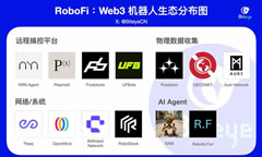 一文读懂RoboFi，了解Web3机器人生态赛道上的新星项目