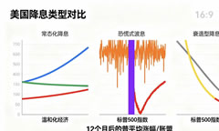美联储前十次降息后都咋样了？小白也能看懂的科普
