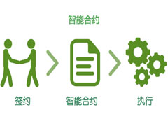 什么是智能合约？如何运作？智能合约内核优势、用途及应用场景
