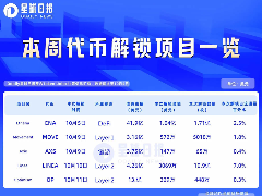 一周代币解锁：LINEA解锁流通量7%代币,ENA将解锁价值1亿美元代币