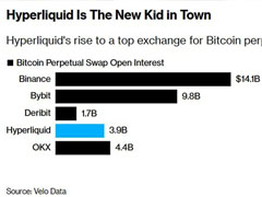 彭博社特稿：币安（BINANCE）劲敌，一文读懂 Hyperliquid 如何成功抢占市场份额