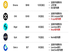 BNB、OKB、BGB、MNT、GT谁最有前景？交易所平台币推荐