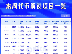 一周代币解锁：HYPE解锁近千万枚，价值超3亿美元