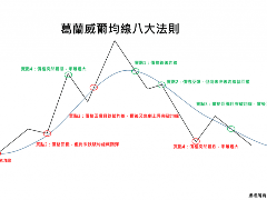 MA移动平均线入门：5MA、20MA、99MA看虚拟货币趋势