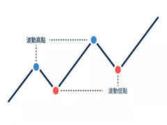 什么是加密货币波段交易？市场机会、策略选择与实操技巧
