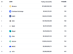 2026年全球主流交易所排名与注册指南：币安/欧易最推荐