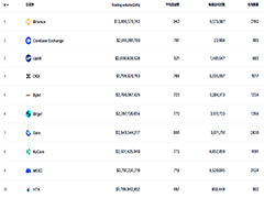 币安欧易哪个值得推荐？2026年全球十大加密货币交易所对比哪个好？