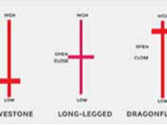 什么是十字星烛台形态？如何解读？怎么在交易中使用？