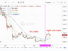 什么是左侧交易、右侧交易？左侧交易和右侧交易周期和仓位管理指南