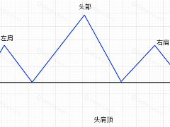 什么是头肩顶？如何使用逃顶技术形态头肩顶？应用与实盘举例