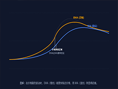 加密货币移动平均线MA与EMA的区别：如何利用金叉死叉判断趋势？