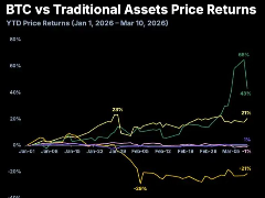 数解2026年至今币圈资产表现：比特币表现最差，原油最佳
