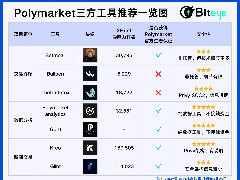 七款Polymarket预测市场生态的第三方工具详细评测及使用教程