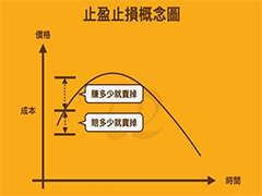 币安止损和止盈订单是什么？有什么区别？怎么设置？