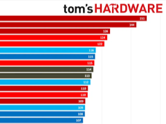 多线程/单线程/游戏性能谁才是第一? 最新AMD Intel桌面CPU天梯榜