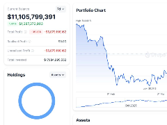 Bitmine 控制了 4% 的以太坊供应量，总持有量达到 118 亿美元
