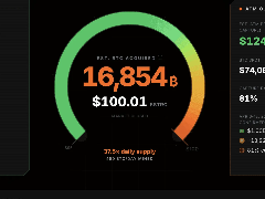 两天狂扫27亿美元：Strategy 借助 STRC ATM 机制刷新比特币增持纪录