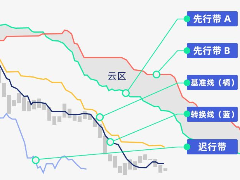 什么是一目均衡图？图表分析与实战指南