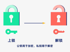 什么是非对称加密？原理、应用与区块链实践