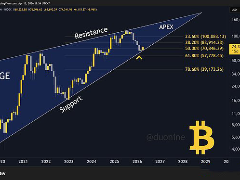 2026年比特币的未来走向如何？该如何预测？