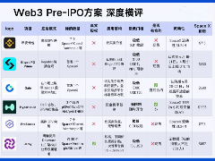币圈6大交易所深度横评：Pre-IPO哪家强？