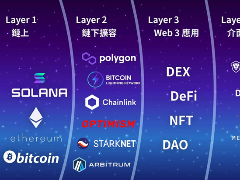 区块链L1、L2、L3、L4是什么？新手一看就懂的分层指南