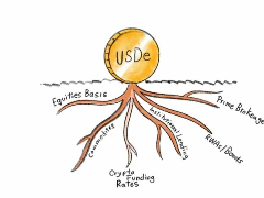 稳定币USDe大缩水后，Ethena决定去炒美股和黄金了？