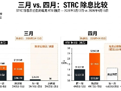 没有了Strategy的买盘，比特币还能涨吗？