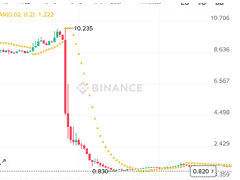 链上分析师Specter：代币TRADOOR暴跌90% 与此前RAVE、SIREN操盘手法类似