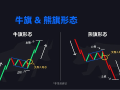 熊旗和牛旗形态新手交易策略：如何识别、交易牛旗和熊旗形态？