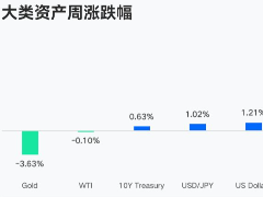 Gate 机构周报：BTC ETF 延续净流入,Aave 借贷余额暴跌 26.7%