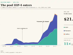 HIP-4到底是什么？Hyperliquid如何通过HIP-4改写预测市场？