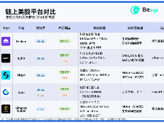 稳定币怎么买美股？Bybit、Bitget、Gate等五大交易平台深度横评