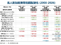 名人怎么看加密货币？巴菲特等代表性人物观点变化(2008-2026)
