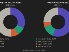 从HIP-1到HIP-4，Hyperliquid正在打造什么？